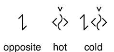'opposite' modifier changes 'hot' to 'cold'