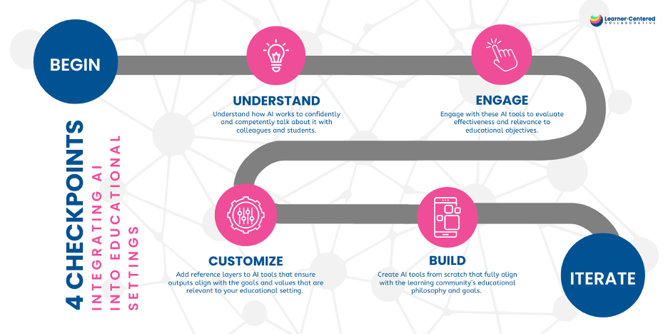 A chart showing 4 checkpoints for integrating AI into educational settings, starting at "Begin", proceeding through "Understand", "Engage", "Customize", "Build" and ending with "Iterate".