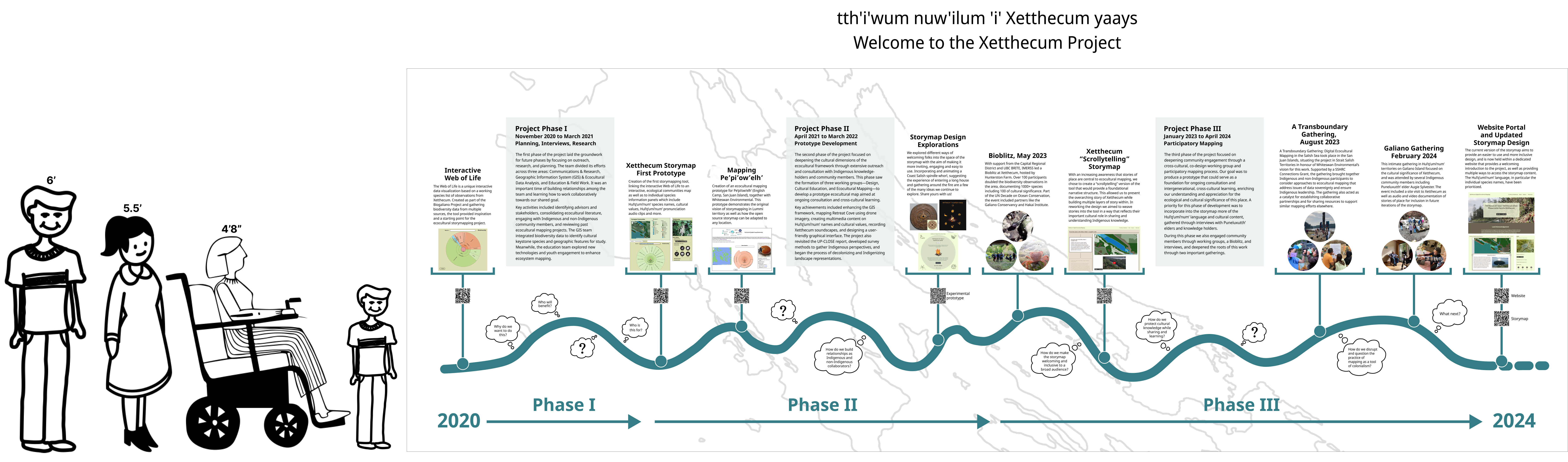 A design mockup of the project timeline which includes a meandering teal line along the bottom labelled with
2020 at the start and 2024 at the end, and labelled with the increasingly longer spans of Phase I, Phase II and
Phase III along the bottom of the banner. Various text boxes with images appear across the banner describing
different aspects and phases of the project. Thought bubbles with questions also appear along the timeline. Figures
are drawn to the left of the banner, indicating scale. A title appears above the banner: tth'i'wum nuw'ilum 'i'
Xetthecum yaays, and underneath: Welcome to the Xetthecum Project